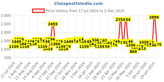 myntra.com Lee Men Slim Fit Light Fade Clean Look Stretchable Jeans lee Price History Graph from 17 Jul 2024 to 2 Dec 2025