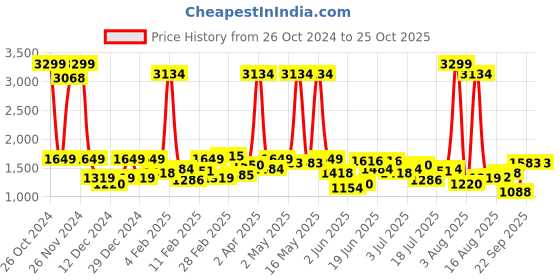 myntra.com Lee Men Slim Fit Light Fade Clean Look Stretchable Jeans lee Price History Graph from 26 Oct 2024 to 24 Oct 2025
