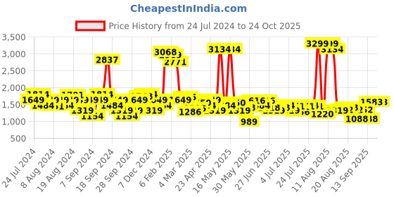 myntra.com Lee Men Slim Fit Light Fade Clean Look Stretchable Jeans lee Price History Graph from 24 Jul 2024 to 27 Sep 2025