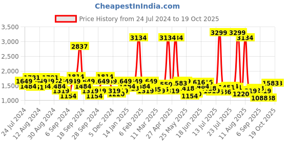 myntra.com Lee Men Slim Fit Light Fade Clean Look Stretchable Jeans lee Price History Graph from 24 Jul 2024 to 19 Oct 2025