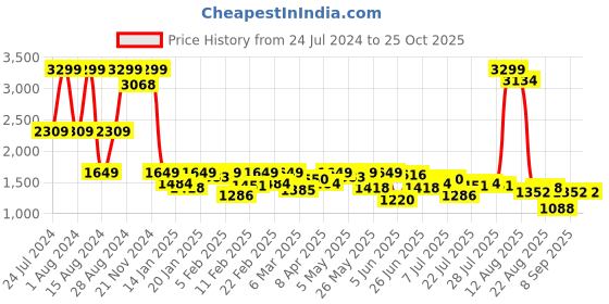 myntra.com Lee Men Slim Fit Light Fade Clean Look Stretchable Jeans lee Price History Graph from 24 Jul 2024 to 24 Oct 2025