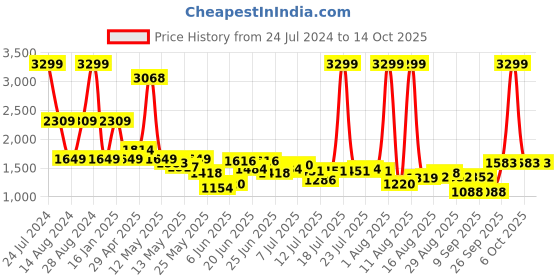 myntra.com Lee Men Slim Fit Light Fade Clean Look Stretchable Jeans lee Price History Graph from 24 Jul 2024 to 13 Oct 2025