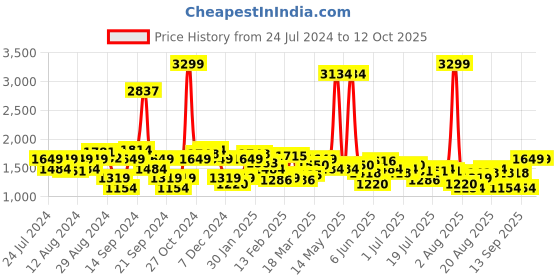 myntra.com Lee Men Slim Fit Light Fade Clean Look Stretchable Jeans lee Price History Graph from 24 Jul 2024 to 11 Oct 2025