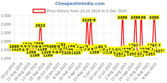 myntra.com Lee Men Slim Fit Light Fade Cotton Stretchable Jeans lee Price History Graph from 24 Jul 2024 to 5 Dec 2025