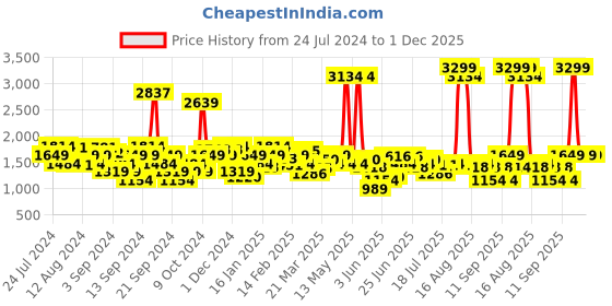 myntra.com Lee Men Slim Fit Light Fade Mid-Rise Stretchable Jeans lee Price History Graph from 24 Jul 2024 to 1 Dec 2025
