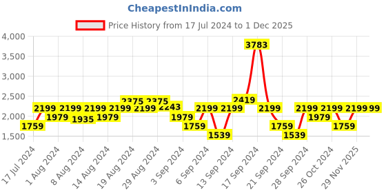 myntra.com Lee Men Slim Fit Light Fade Stretchable Clean Look Jeans lee Price History Graph from 17 Jul 2024 to 30 Nov 2025