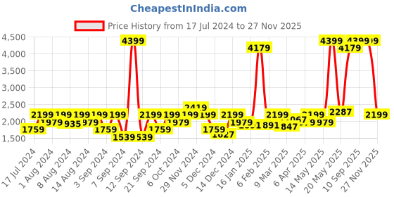 myntra.com Lee Men Slim Fit Light Fade Stretchable Cotton Jeans lee Price History Graph from 17 Jul 2024 to 27 Nov 2025