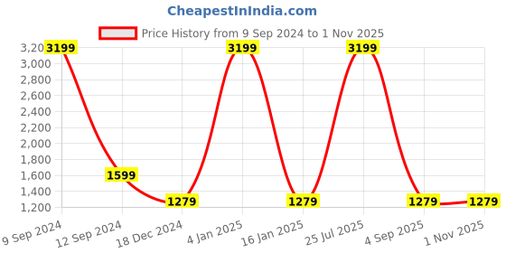 myntra.com Lee Men Slim Fit Light Fade Stretchable Cotton Jeans lee Price History Graph from 9 Sep 2024 to 31 Oct 2025