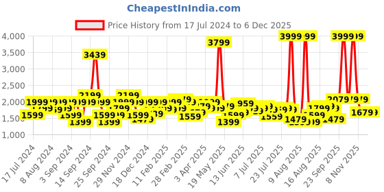 myntra.com Lee Men Slim Fit Light Fade Stretchable Cotton Jeans lee Price History Graph from 17 Jul 2024 to 4 Dec 2025