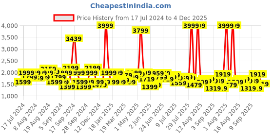 myntra.com Lee Men Slim Fit Light Fade Stretchable Cotton Jeans lee Price History Graph from 17 Jul 2024 to 4 Dec 2025