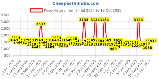 myntra.com Lee Men Slim Fit Light Fade Stretchable Cotton Regular Jeans lee Price History Graph from 24 Jul 2024 to 18 Oct 2025