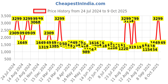 myntra.com Lee Men Slim Fit Light Fade Stretchable Cotton Regular Jeans lee Price History Graph from 24 Jul 2024 to 9 Oct 2025
