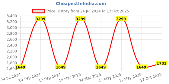 myntra.com Lee Men Slim Fit Light Fade Stretchable Cotton Regular Jeans lee Price History Graph from 24 Jul 2024 to 17 Oct 2025