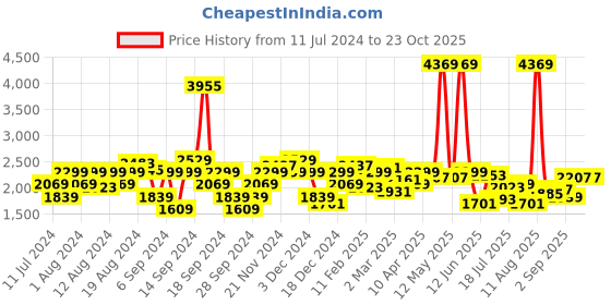 myntra.com Lee Men Slim Fit Light Fade Stretchable Jeans lee Price History Graph from 11 Jul 2024 to 21 Oct 2025