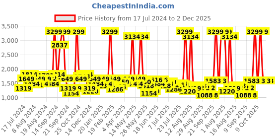 myntra.com Lee Men Slim Fit Light Fade Stretchable Jeans lee Price History Graph from 17 Jul 2024 to 1 Dec 2025