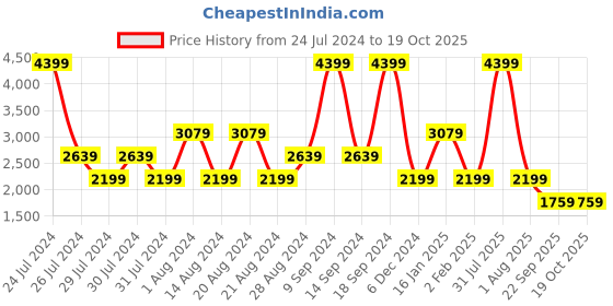 myntra.com Lee Men Slim Fit Light Fade Stretchable Jeans lee Price History Graph from 24 Jul 2024 to 18 Oct 2025
