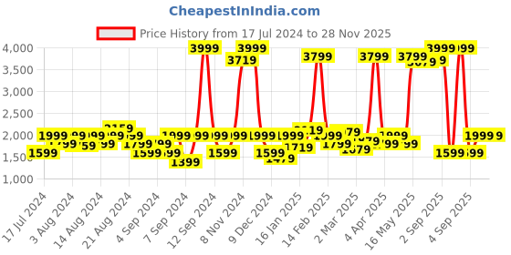 myntra.com Lee Men Slim Fit Light Fade Stretchable Jeans lee Price History Graph from 17 Jul 2024 to 28 Nov 2025