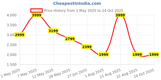 myntra.com Lee Men Slim Fit Light Fade Stretchable Jeans lee Price History Graph from 1 May 2025 to 24 Oct 2025