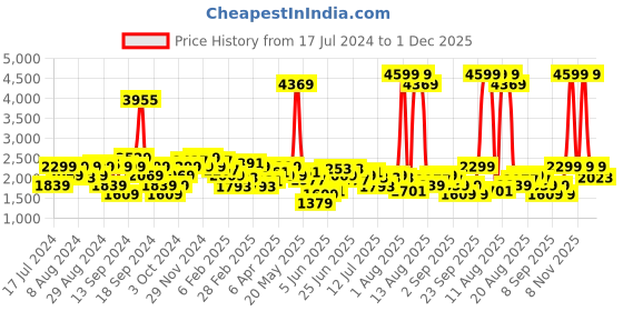 myntra.com Lee Men Slim Fit Low Distress Light Fade Cotton Jeans lee Price History Graph from 17 Jul 2024 to 30 Nov 2025