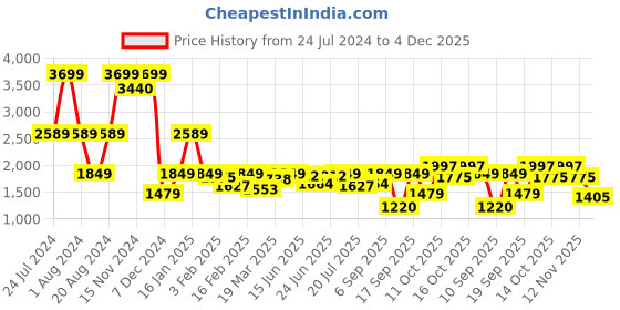 myntra.com Lee Men Slim Fit Low Distress Light Fade Cotton Stretchable Jeans lee Price History Graph from 24 Jul 2024 to 4 Dec 2025
