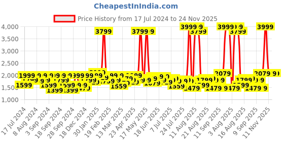 myntra.com Lee Men Slim Fit Low Distress Light Fade Stretchable Cotton Regular Jeans lee Price History Graph from 17 Jul 2024 to 24 Nov 2025