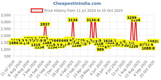 myntra.com Lee Men Slim Fit Low Distress Light Fade Whiskers Cotton Jeans lee Price History Graph from 11 Jul 2024 to 24 Oct 2025