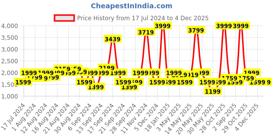 myntra.com Lee Men Slim Fit Low-Rise Cotton Regular Trousers lee Price History Graph from 17 Jul 2024 to 4 Dec 2025