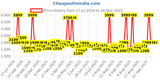 myntra.com Lee Men Slim Fit Mid-Rise Clean Look Heavy Fade Stretchable Jeans lee Price History Graph from 17 Jul 2024 to 25 Nov 2025
