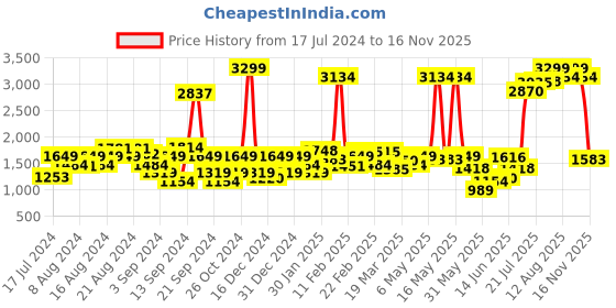 myntra.com Lee Men Slim Fit Mid-Rise Clean Look Light Fade Stretchable Jeans lee Price History Graph from 17 Jul 2024 to 16 Nov 2025