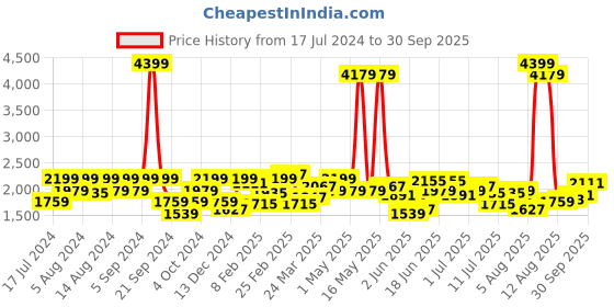 myntra.com Lee Men Slim Fit Mid-Rise Clean Look Light Fade Stretchable Jeans lee Price History Graph from 17 Jul 2024 to 30 Sep 2025