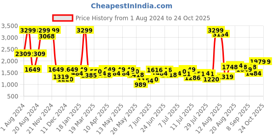 myntra.com Lee Men Slim Fit Mid-Rise Clean Look Light Fade Stretchable Jeans lee Price History Graph from 1 Aug 2024 to 24 Oct 2025