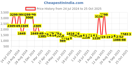 myntra.com Lee Men Slim Fit Mid-Rise Clean Look Light Fade Stretchable Jeans lee Price History Graph from 24 Jul 2024 to 24 Oct 2025