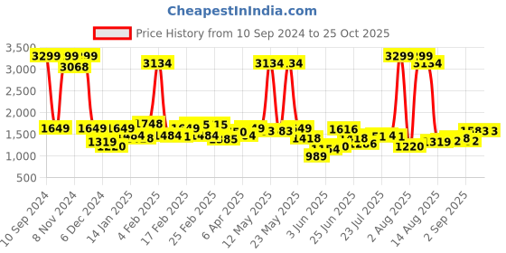 myntra.com Lee Men Slim Fit Mid-Rise Clean Look Light Fade Stretchable Jeans lee Price History Graph from 10 Sep 2024 to 24 Oct 2025
