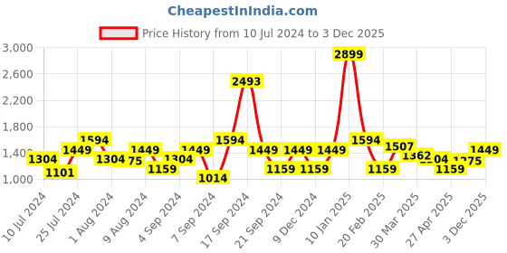 myntra.com Lee Men Slim Fit Mid-Rise Clean Look Stretchable Jeans lee Price History Graph from 10 Jul 2024 to 3 Dec 2025