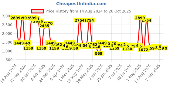 myntra.com Lee Men Slim Fit Mid Rise Cotton Jeans lee Price History Graph from 14 Aug 2024 to 25 Oct 2025