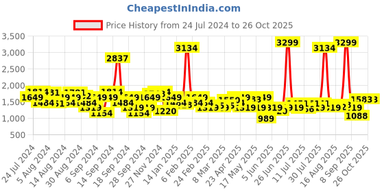 myntra.com Lee Men Slim Fit Mid-Rise Cotton Stretchable Jeans lee Price History Graph from 24 Jul 2024 to 26 Oct 2025