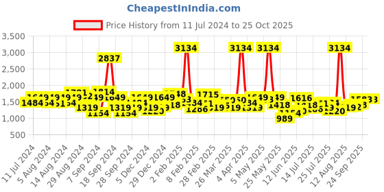 myntra.com Lee Men Slim Fit Mid-Rise Heavy Fade Clean Look Stretchable Cotton Jeans lee Price History Graph from 11 Jul 2024 to 25 Oct 2025