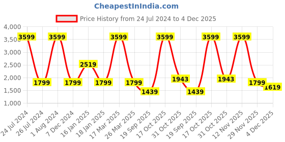 myntra.com Lee Men Slim Fit Mid Rise Light Fade Stretchable Jeans lee Price History Graph from 24 Jul 2024 to 4 Dec 2025