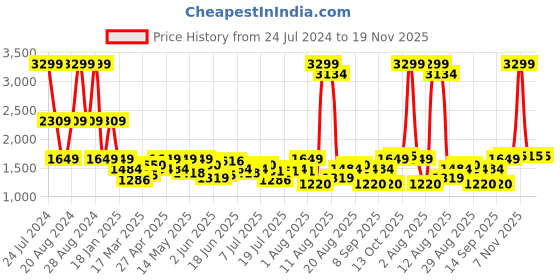 myntra.com Lee Men Slim Fit Mid-Rise Light Fade Stretchable Jeans lee Price History Graph from 24 Jul 2024 to 19 Nov 2025