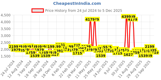 myntra.com Lee Men Slim Fit Mildly Distressed Heavy Fade Stretchable Cotton Jeans lee Price History Graph from 24 Jul 2024 to 1 Dec 2025