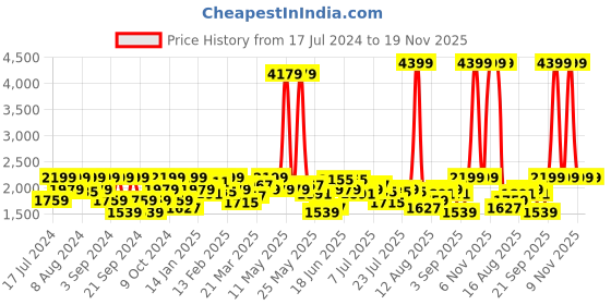 myntra.com Lee Men Slim Fit Mildly Distressed Heavy Fade Stretchable Cotton Regular Jeans lee Price History Graph from 17 Jul 2024 to 19 Nov 2025