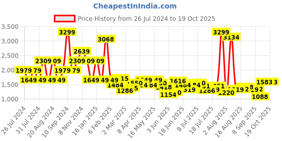 myntra.com Lee Men Slim Fit Mildly Distressed Light Fade Cotton Regular Jeans lee Price History Graph from 26 Jul 2024 to 19 Oct 2025