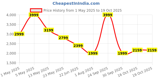 myntra.com Lee Men Slim Fit Stretchable Jeans lee Price History Graph from 1 May 2025 to 18 Oct 2025