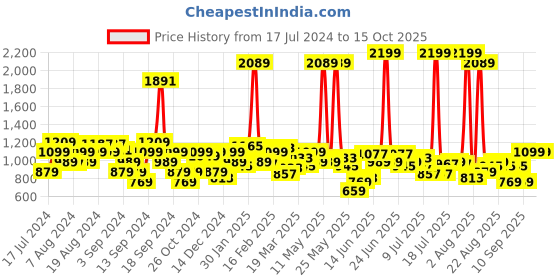myntra.com Lee Men Slim Fit Tartan Checked Casual Shirt lee Price History Graph from 17 Jul 2024 to 15 Oct 2025