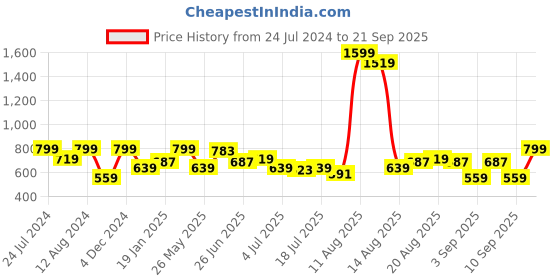 myntra.com Lee Men Striped Round Neck Cotton T-shirt lee Price History Graph from 24 Jul 2024 to 21 Sep 2025