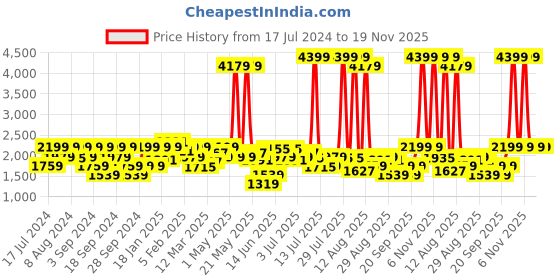 myntra.com Lee Men Tapered Fit Heavy Fade Cotton Stretchable Jeans lee Price History Graph from 17 Jul 2024 to 18 Nov 2025