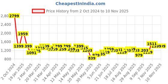 myntra.com Lee Men Tartan Checked Casual Cotton Shirt lee Price History Graph from 2 Oct 2024 to 9 Nov 2025