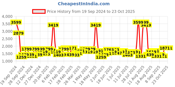 myntra.com Lee Men Travis Slim Fit Mid Rise Light Fade Stretchable Jeans lee Price History Graph from 19 Sep 2024 to 23 Oct 2025