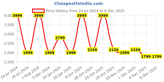 myntra.com Lee Men Trenton Mid-Rise Light Fade Bootcut Stretchable Jeans lee Price History Graph from 24 Jul 2024 to 5 Dec 2025