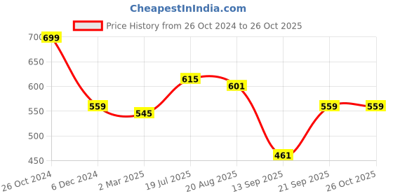 myntra.com Lee Men Turquoise Blue Printed Slim Fit T-shirt lee Price History Graph from 26 Oct 2024 to 26 Oct 2025